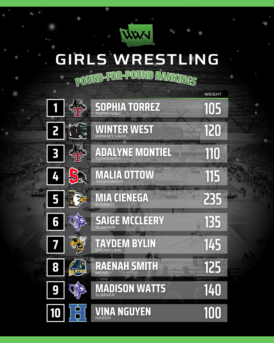 Pound for Pound Girls Rankings