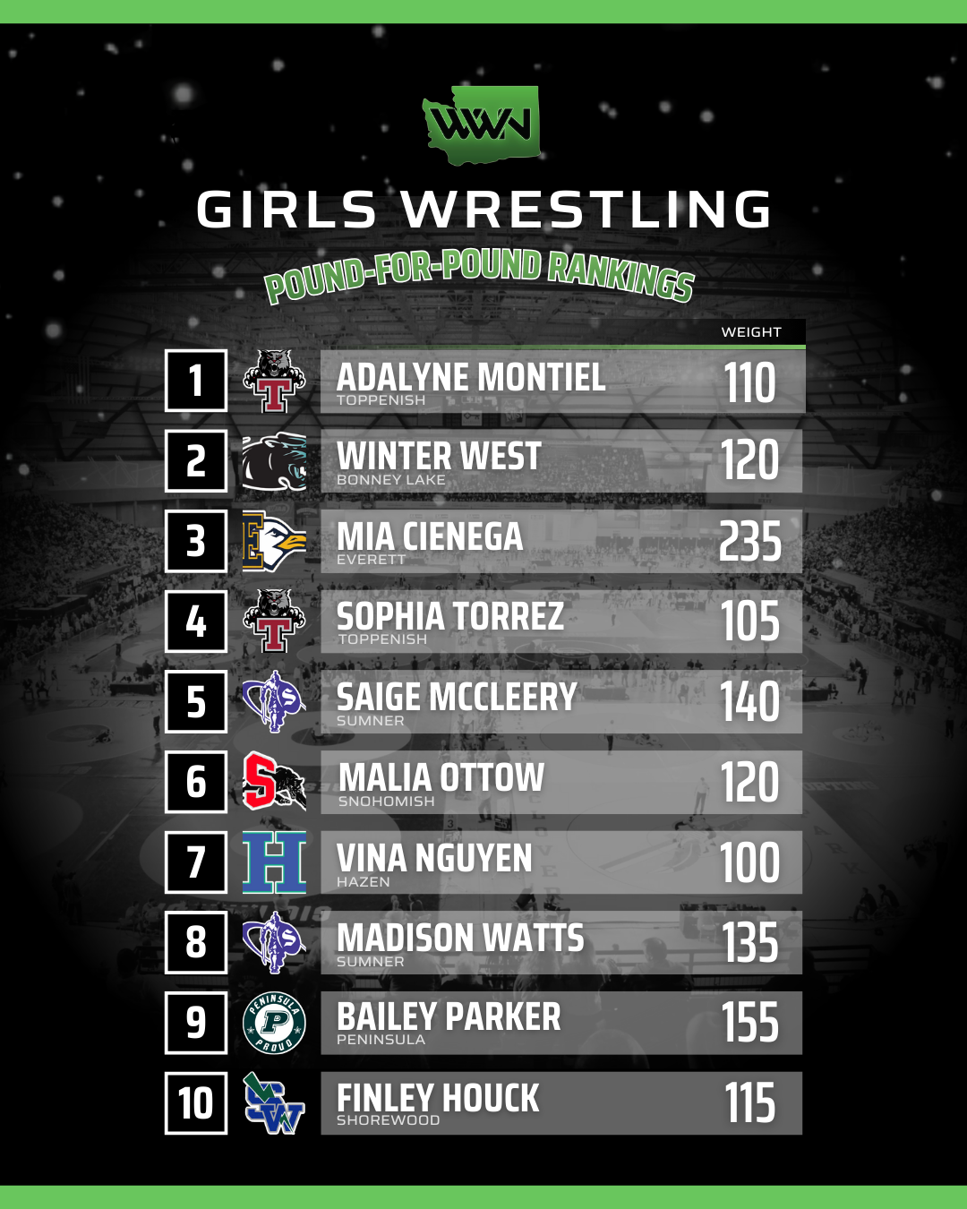 Pound for Pound Girls Rankings